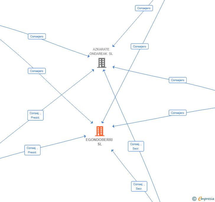 Vinculaciones societarias de EGONDOBERRI SL