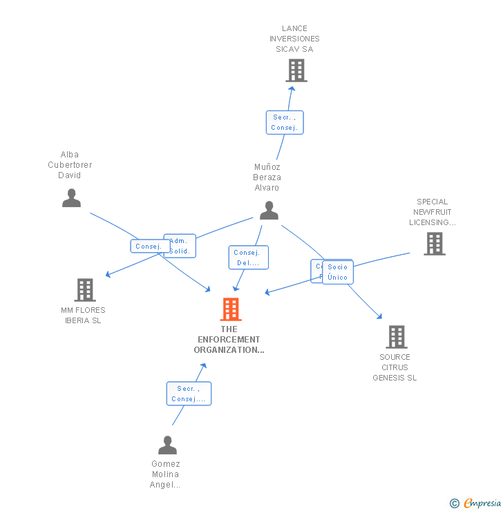 Vinculaciones societarias de THE ENFORCEMENT ORGANIZATION SL