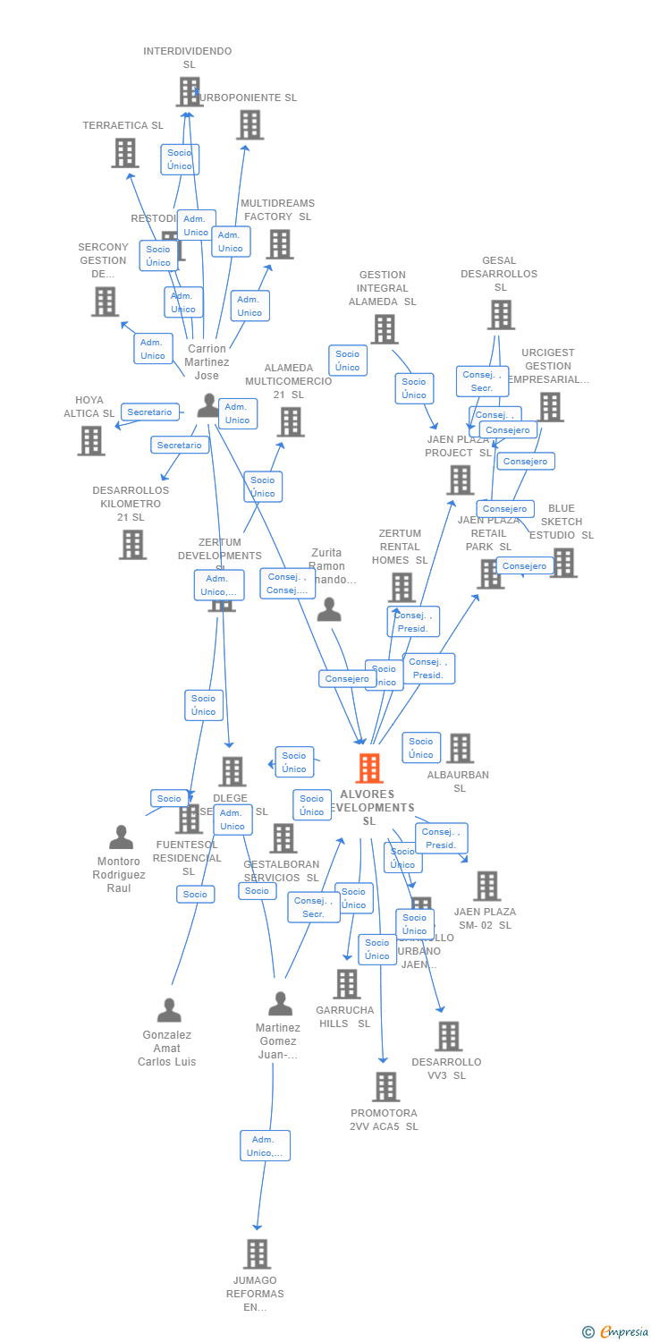 Vinculaciones societarias de ALVORES DEVELOPMENTS SL