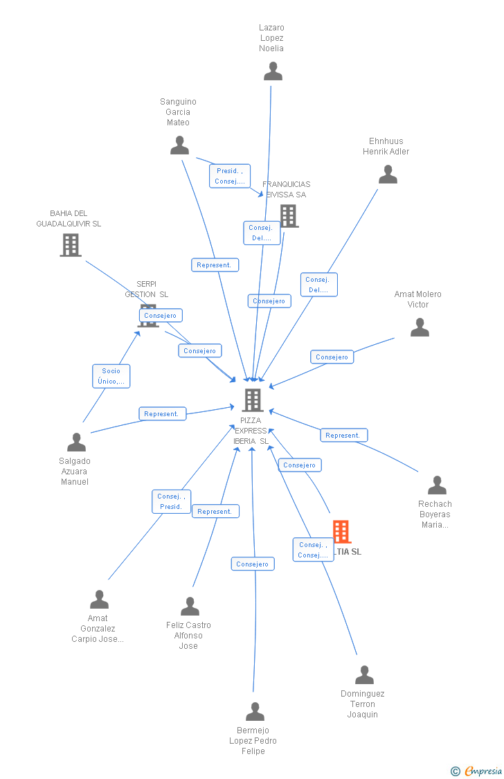 Vinculaciones societarias de ESELTIA SL