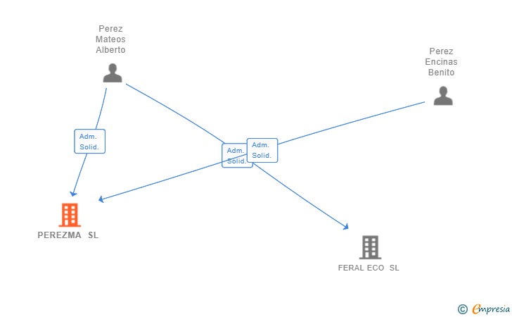 Vinculaciones societarias de PEREZMA SL