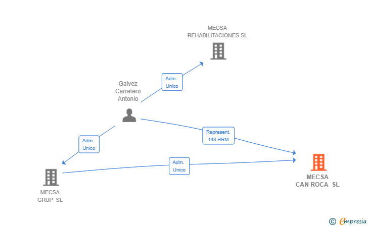 Vinculaciones societarias de MECSA CAN ROCA SL