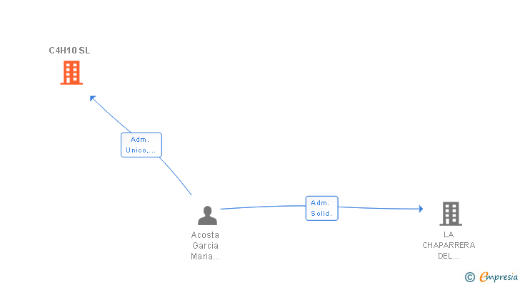 Vinculaciones societarias de C4H10 SL