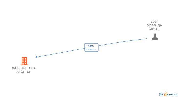 Vinculaciones societarias de MASLOGISTICA ALGE SL