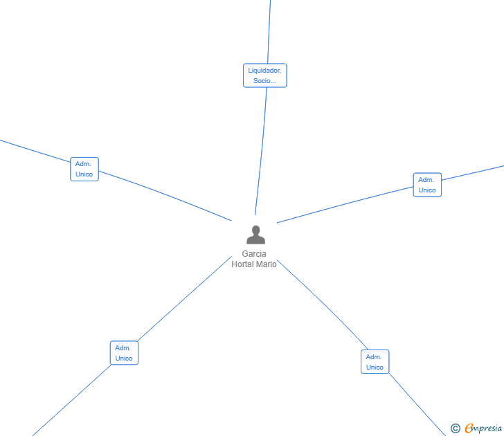 Vinculaciones societarias de MECANIPRO SERVICIOS INTEGRALES SL