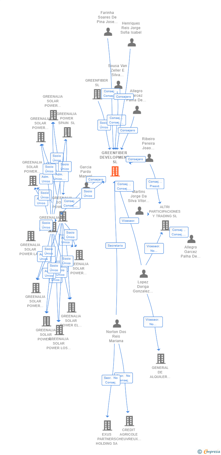 Vinculaciones societarias de GREENFIBER DEVELOPMENT SL