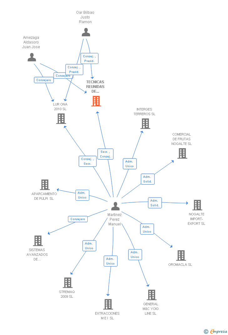 Vinculaciones societarias de TECNICAS REUNIDAS DE PANADERIA SA