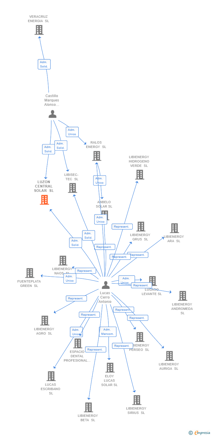 Vinculaciones societarias de LUZON CENTRAL SOLAR SL