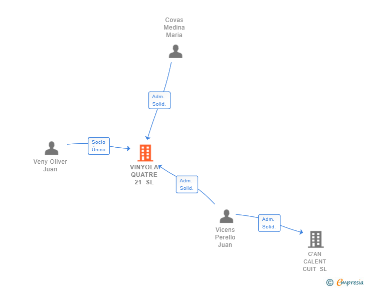 Vinculaciones societarias de VINYOLA QUATRE 21 SL