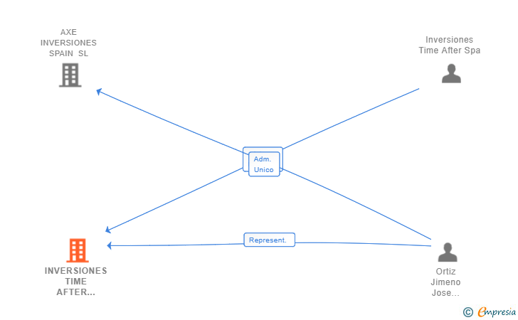 Vinculaciones societarias de INVERSIONES TIME AFTER SPAIN SL