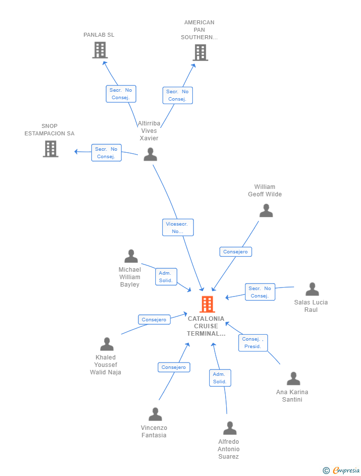 Vinculaciones societarias de CATALONIA CRUISE TERMINAL G SL