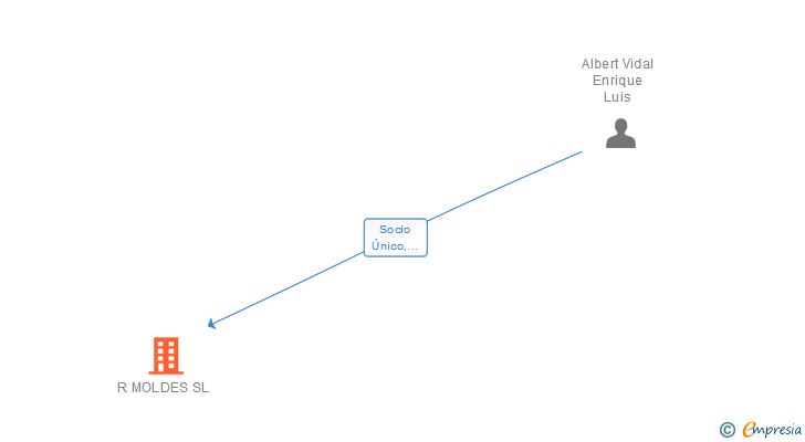 Vinculaciones societarias de R MOLDES SL