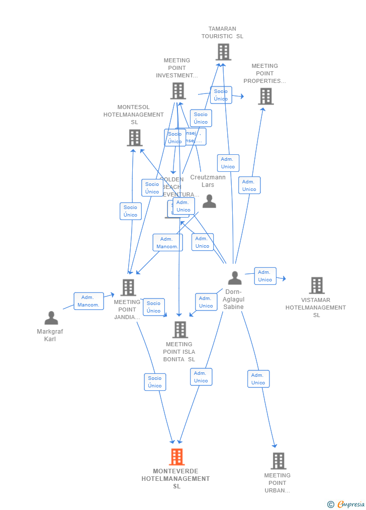 Vinculaciones societarias de MONTEVERDE HOTELMANAGEMENT SL