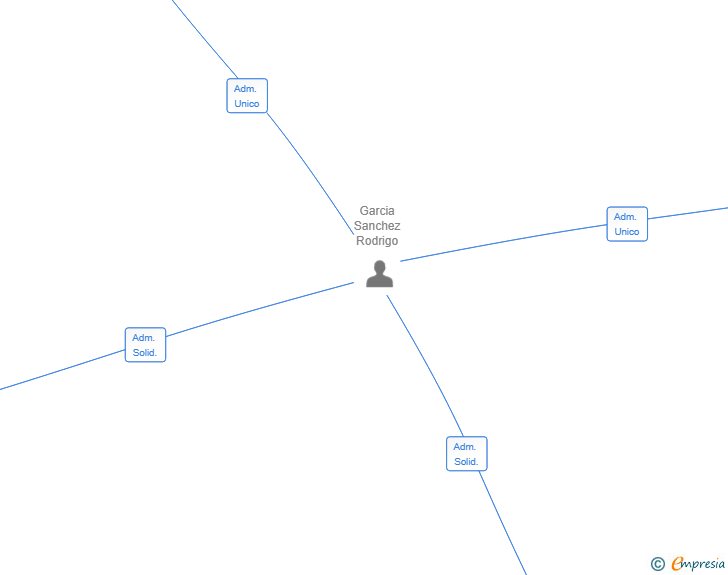 Vinculaciones societarias de AGURSA CONSTRUNOVA SL