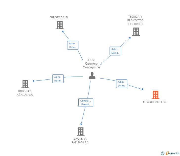 Vinculaciones societarias de STARBOARD SL