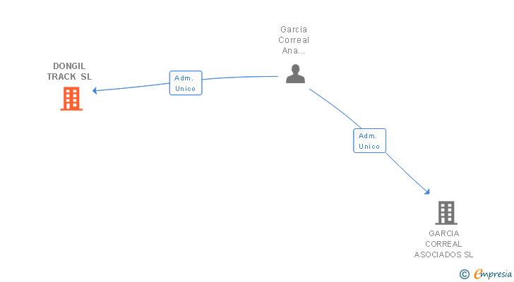 Vinculaciones societarias de DONGIL TRACK SL