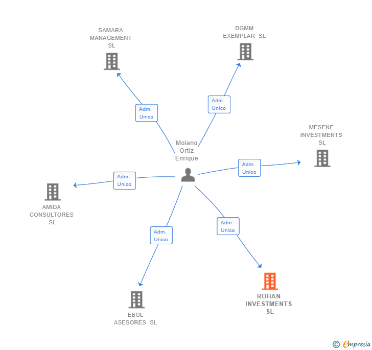 Vinculaciones societarias de ROHAN INVESTMENTS SL