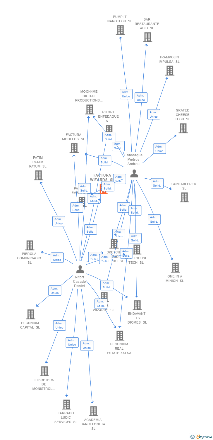 Vinculaciones societarias de FACTURA WIZARDS SL