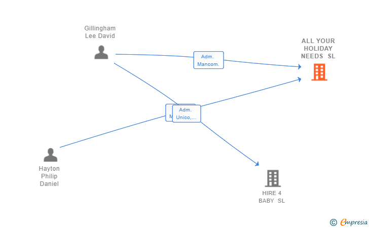 Vinculaciones societarias de ALL YOUR HOLIDAY NEEDS SL