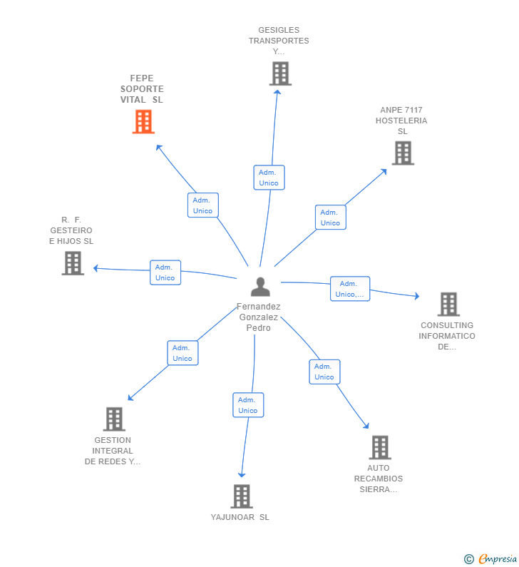 Vinculaciones societarias de FEPE SOPORTE VITAL SL