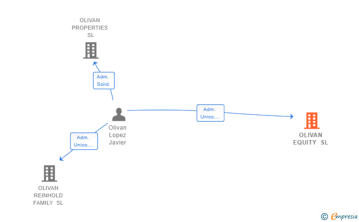 Vinculaciones societarias de OLIVAN EQUITY SL