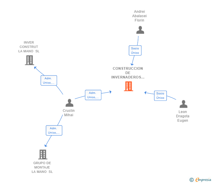 Vinculaciones societarias de CONSTRUCCION DE INVERNADEROS LA MANO DE OBRA SL