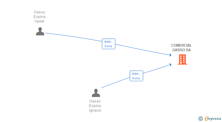 Vinculaciones societarias de GASSO EQUIPMENTS SA
