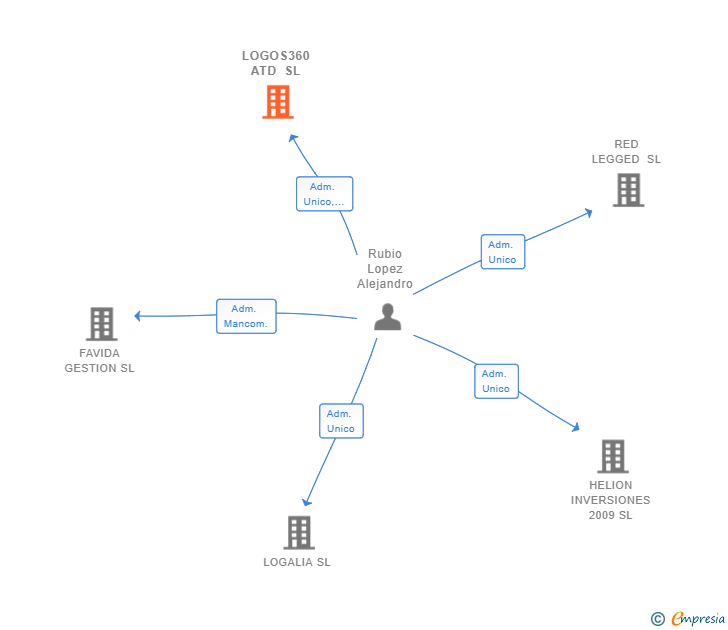Vinculaciones societarias de LOGOS360 ATD SL