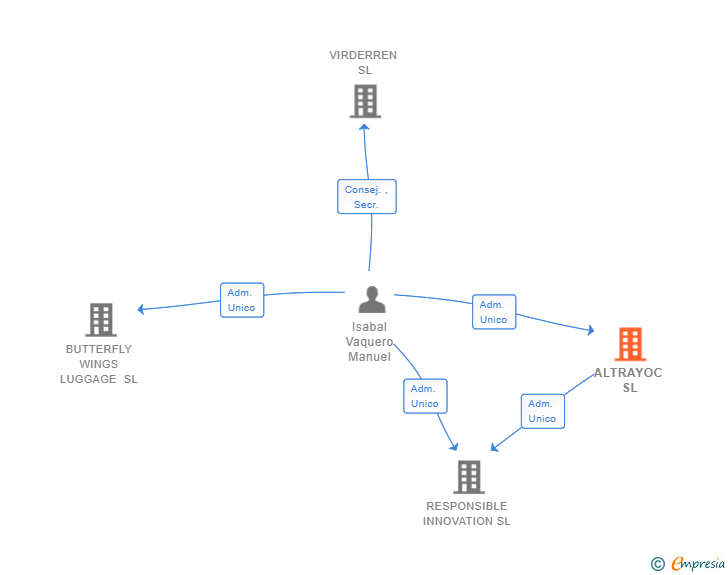 Vinculaciones societarias de ALTRAYOC SL