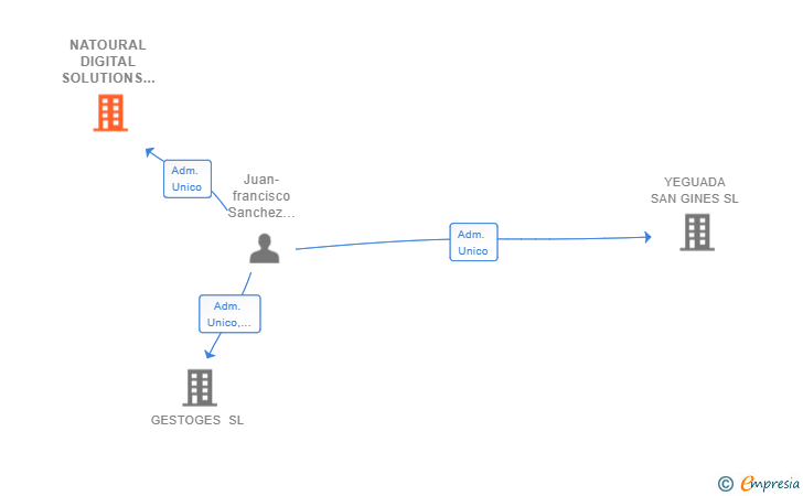 Vinculaciones societarias de NATOURAL DIGITAL SOLUTIONS SL