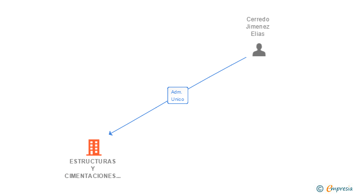Vinculaciones societarias de ESTRUCTURAS Y CIMENTACIONES PORXADA SL