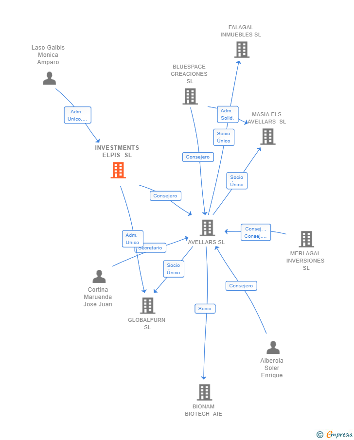 Vinculaciones societarias de INVESTMENTS ELPIS SL
