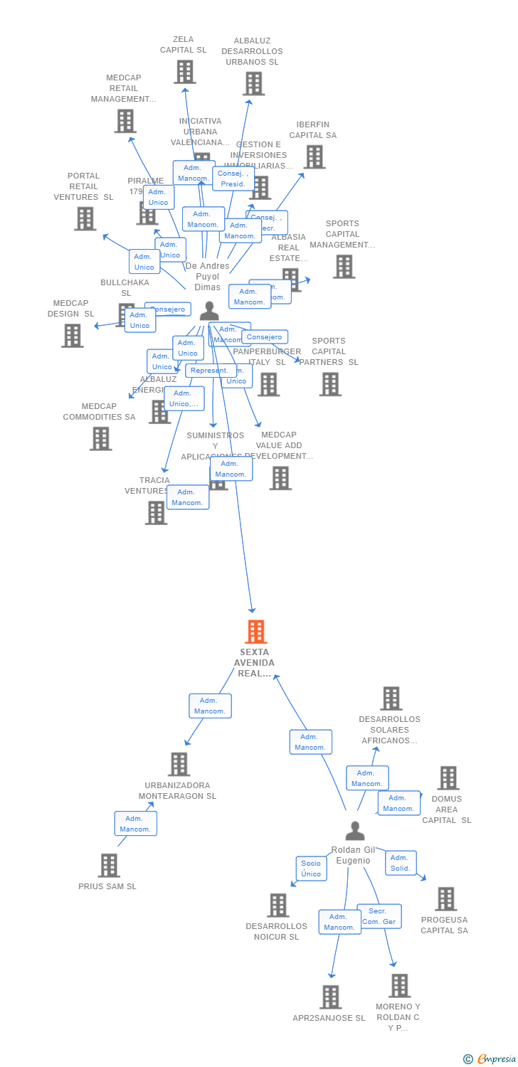 Vinculaciones societarias de SEXTA AVENIDA REAL ESTATE SL