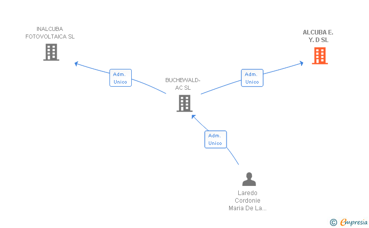 Vinculaciones societarias de ALCUBA E. Y. D SL