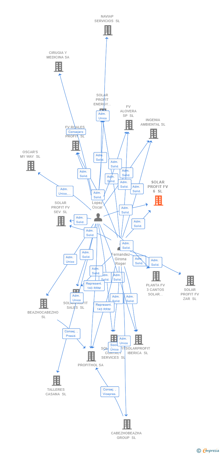 Vinculaciones societarias de SOLAR PROFIT FV 6 SL