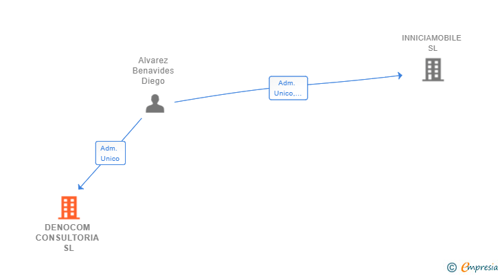 Vinculaciones societarias de DENOCOM CONSULTORIA SL