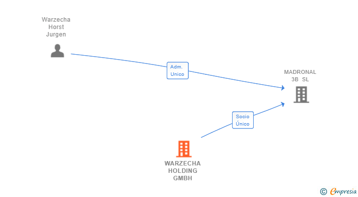 Vinculaciones societarias de WARZECHA HOLDING GMBH