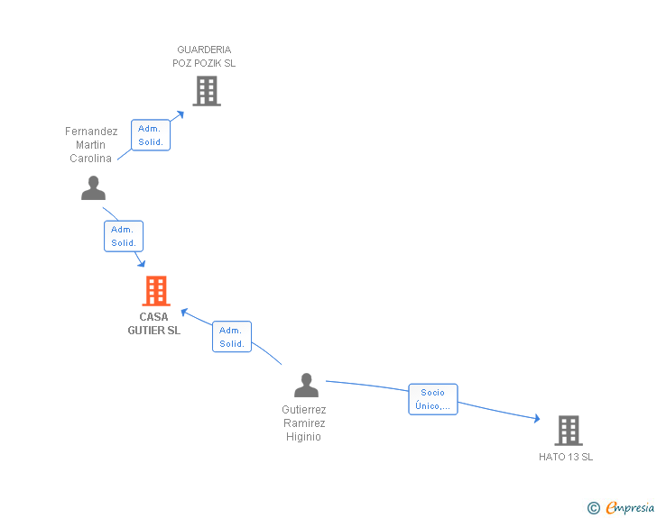 Vinculaciones societarias de CASA GUTIER SL