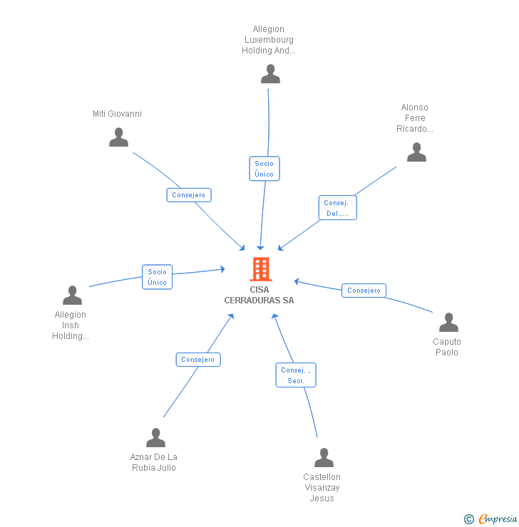 Vinculaciones societarias de CISA CERRADURAS SA