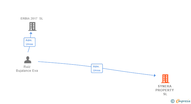 Vinculaciones societarias de SYNERA PROPERTY SL