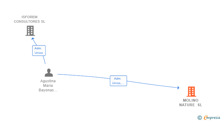 Vinculaciones societarias de MOLINO NATURE SL