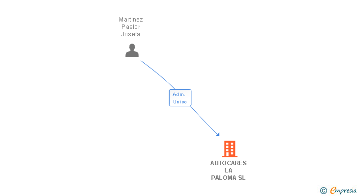 Vinculaciones societarias de AUTOCARES LA PALOMA SL
