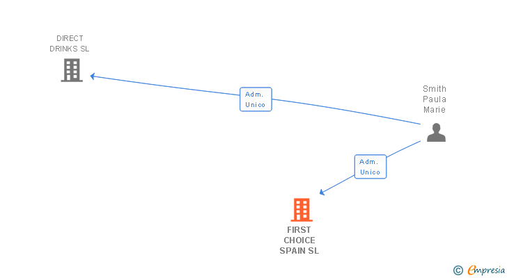 Vinculaciones societarias de FIRST CHOICE SPAIN SL