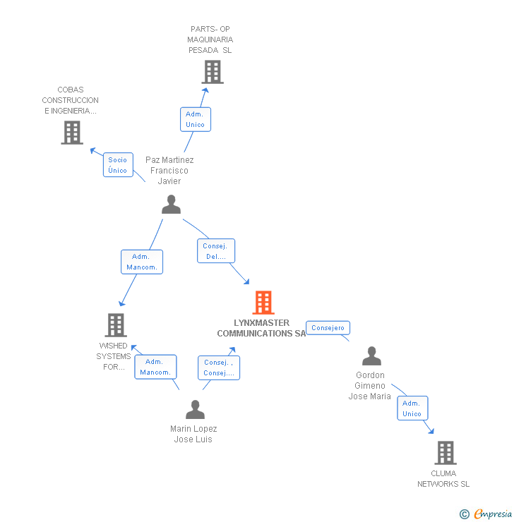 Vinculaciones societarias de LYNXMASTER COMMUNICATIONS SA