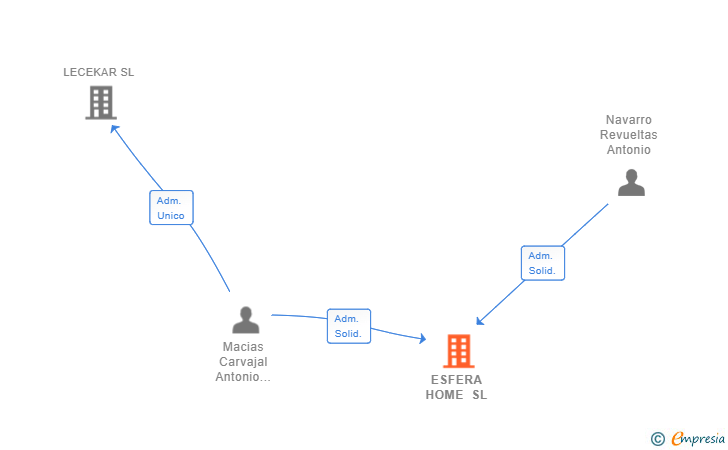 Vinculaciones societarias de ESFERA HOME SL