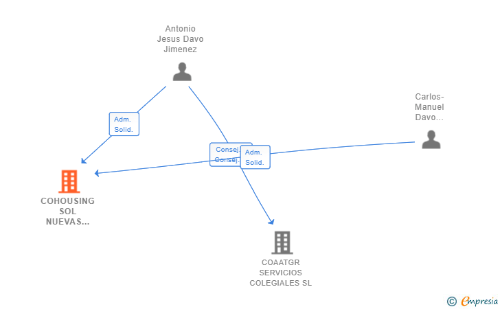 Vinculaciones societarias de COHOUSING SOL NUEVAS FORMAS DE HABITAR SL