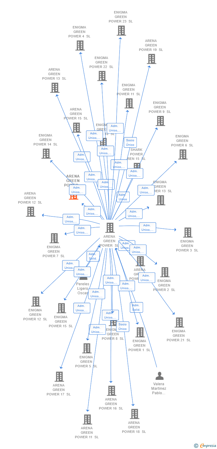 Vinculaciones societarias de ARENA GREEN POWER INFRAESTRUCTURAS V SL