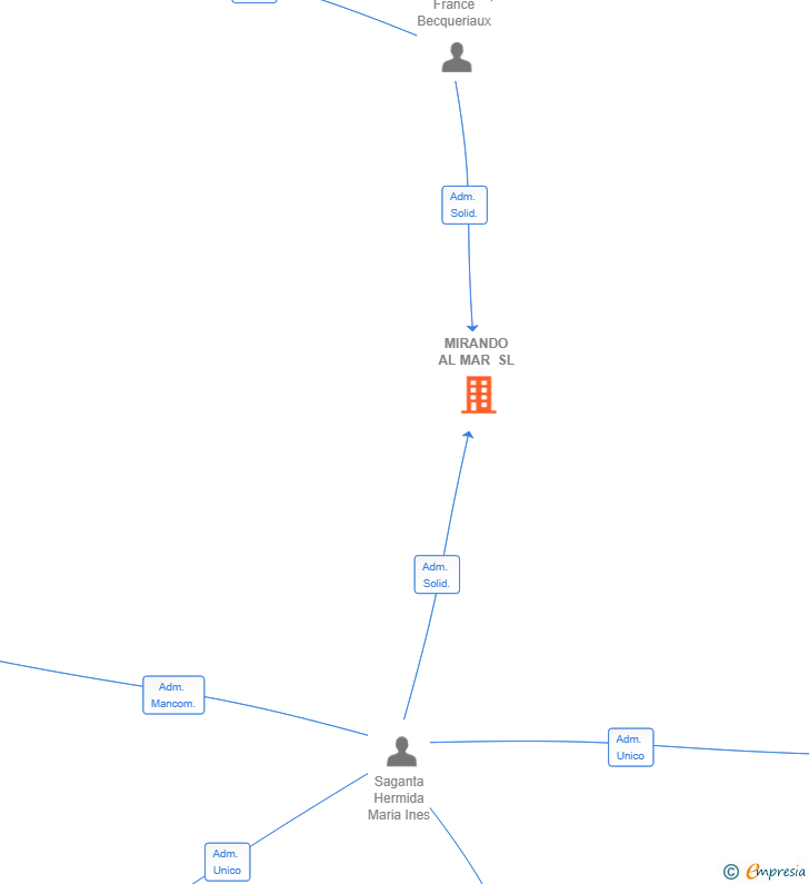 Vinculaciones societarias de MIRANDO AL MAR SL