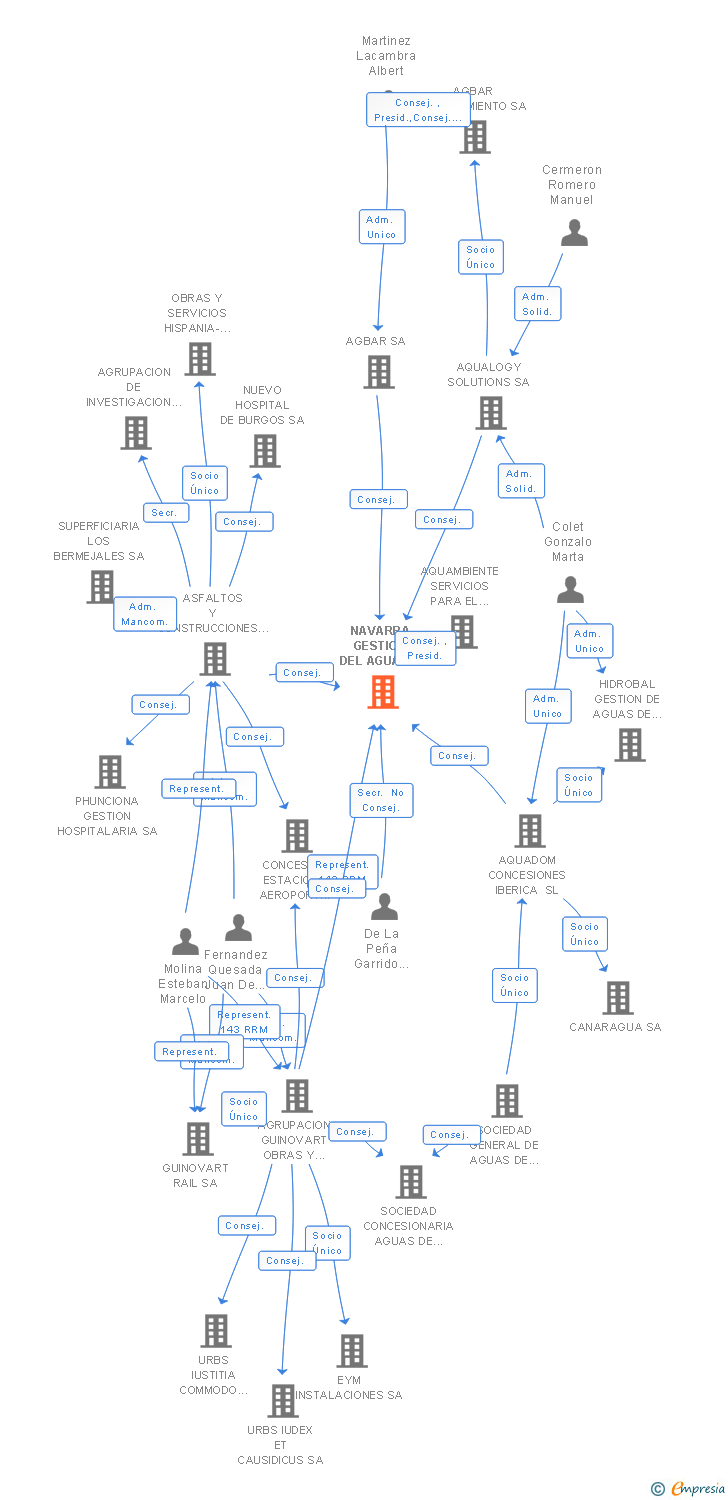 Vinculaciones societarias de NAVARRA GESTION DEL AGUA SA