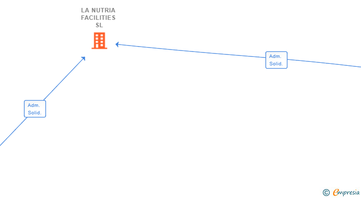 Vinculaciones societarias de LA NUTRIA FACILITIES SL